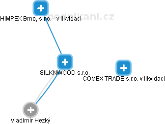 SILKNWOOD s.r.o. - obrázek vizuálního zobrazení vztahů obchodního rejstříku