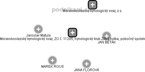 Moravskoslezský kynologický svaz, ZO č. 11205, Kynologický klub Zlín-Lhotka, pobočný spolek - obrázek vizuálního zobrazení vztahů obchodního rejstříku