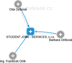 STUDENT JOBS - SERVICES, s.r.o. - obrázek vizuálního zobrazení vztahů obchodního rejstříku