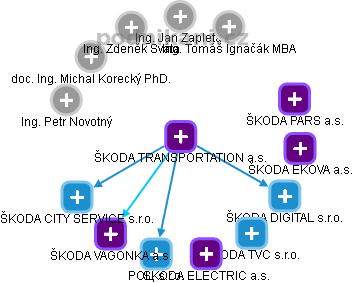 ŠKODA TRANSPORTATION a.s. - obrázek vizuálního zobrazení vztahů obchodního rejstříku