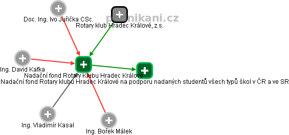 Nadační fond Rotary Klubu Hradec Králové - obrázek vizuálního zobrazení vztahů obchodního rejstříku