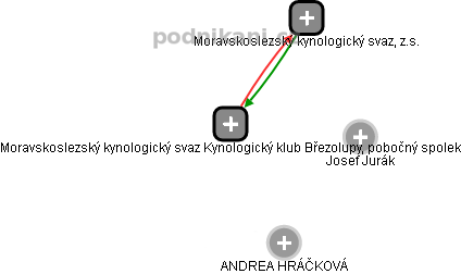 Moravskoslezský kynologický svaz Kynologický klub Březolupy, pobočný spolek - obrázek vizuálního zobrazení vztahů obchodního rejstříku