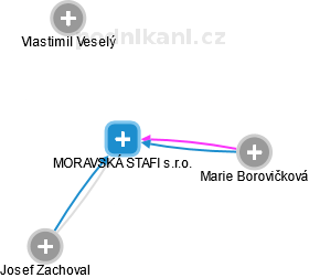 MORAVSKÁ STAFI s.r.o. - obrázek vizuálního zobrazení vztahů obchodního rejstříku