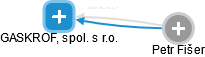 GASKROF, spol. s r.o. - obrázek vizuálního zobrazení vztahů obchodního rejstříku