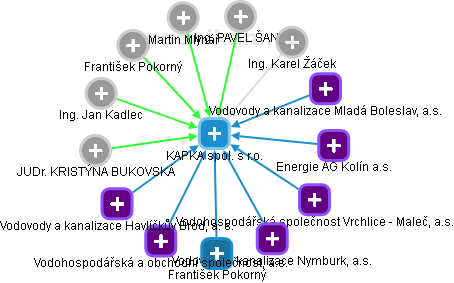 KAPKA spol. s r.o. - obrázek vizuálního zobrazení vztahů obchodního rejstříku