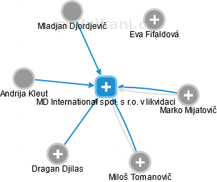 MD International spol. s r.o. v likvidaci - obrázek vizuálního zobrazení vztahů obchodního rejstříku