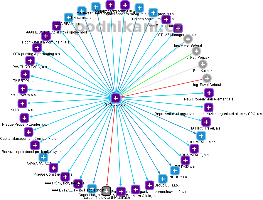 SPGroup a.s. - obrázek vizuálního zobrazení vztahů obchodního rejstříku