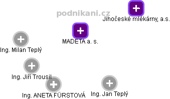 MADETA a. s. - obrázek vizuálního zobrazení vztahů obchodního rejstříku
