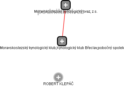 Moravskoslezský kynologický klub,Kynologický klub Břeclav,pobočný spolek - obrázek vizuálního zobrazení vztahů obchodního rejstříku