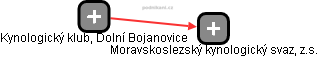 Kynologický klub, Dolní Bojanovice - obrázek vizuálního zobrazení vztahů obchodního rejstříku