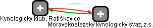 Kynologický klub, Ratíškovice - obrázek vizuálního zobrazení vztahů obchodního rejstříku