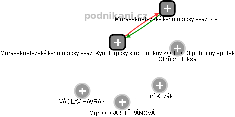 Moravskoslezský kynologický svaz, Kynologický klub Loukov ZO 10703 pobočný spolek - obrázek vizuálního zobrazení vztahů obchodního rejstříku
