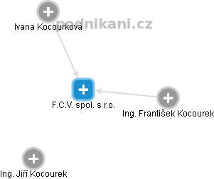 F.C.V. spol. s r.o. - obrázek vizuálního zobrazení vztahů obchodního rejstříku