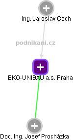EKO-UNIBAU a.s. Praha - obrázek vizuálního zobrazení vztahů obchodního rejstříku