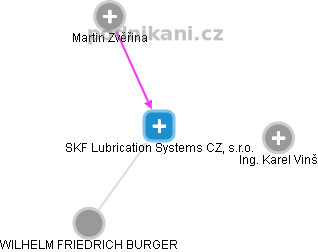 SKF Lubrication Systems CZ, s.r.o. - obrázek vizuálního zobrazení vztahů obchodního rejstříku