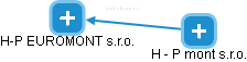 H - P  mont s.r.o. - obrázek vizuálního zobrazení vztahů obchodního rejstříku