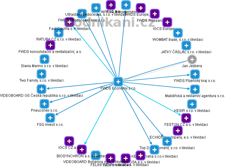 FWDS Economy s.r.o. - obrázek vizuálního zobrazení vztahů obchodního rejstříku