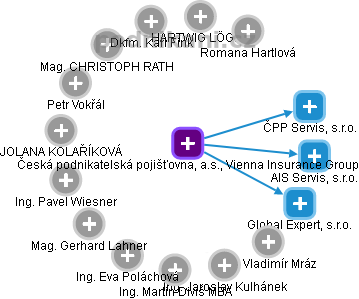 Česká podnikatelská pojišťovna, a.s., Vienna Insurance Group - obrázek vizuálního zobrazení vztahů obchodního rejstříku