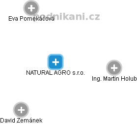NATURAL AGRO s.r.o. - obrázek vizuálního zobrazení vztahů obchodního rejstříku