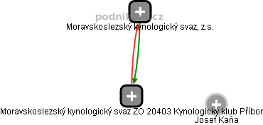 Moravskoslezský kynologický svaz ZO 20403 Kynologický klub Příbor - obrázek vizuálního zobrazení vztahů obchodního rejstříku