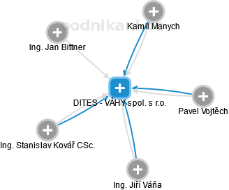 DITES - VÁHY spol. s r.o. - obrázek vizuálního zobrazení vztahů obchodního rejstříku