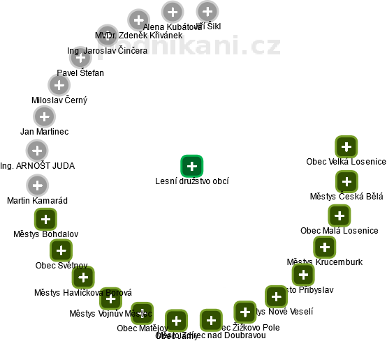 Lesní družstvo obcí - obrázek vizuálního zobrazení vztahů obchodního rejstříku
