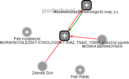 MORAVSKOSLEZSKÝ KYNOLOGICKÝ SVAZ, Třebíč, 10904, pobočný spolek - obrázek vizuálního zobrazení vztahů obchodního rejstříku
