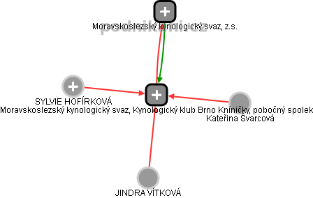 Moravskoslezský kynologický svaz, Kynologický klub Brno Kníničky, pobočný spolek - obrázek vizuálního zobrazení vztahů obchodního rejstříku