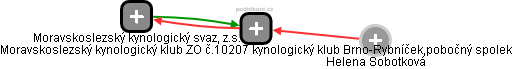 Moravskoslezský kynologický klub ZO č.10207 kynologický klub Brno-Rybníček,pobočný spolek - obrázek vizuálního zobrazení vztahů obchodního rejstříku