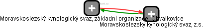 Moravskoslezský kynologický svaz, základní organizace, Chvalkovice - obrázek vizuálního zobrazení vztahů obchodního rejstříku