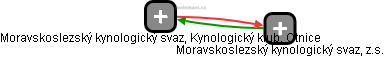 Moravskoslezský kynologický svaz, Kynologický klub, Otnice - obrázek vizuálního zobrazení vztahů obchodního rejstříku