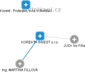KOREKT - INVEST s.r.o. - obrázek vizuálního zobrazení vztahů obchodního rejstříku