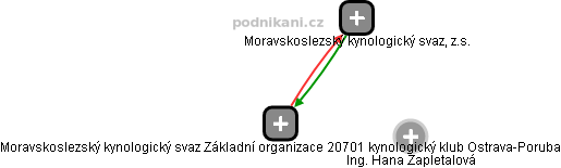 Moravskoslezský kynologický svaz Základní organizace 20701 kynologický klub Ostrava-Poruba - obrázek vizuálního zobrazení vztahů obchodního rejstříku