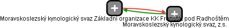 Moravskoslezský kynologický svaz Základní organizace KK Frenštát pod Radhoštěm - obrázek vizuálního zobrazení vztahů obchodního rejstříku