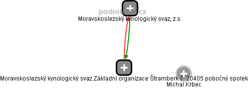 Moravskoslezský kynologický svaz Základní organizace Štramberk č. 20405 pobočný spolek - obrázek vizuálního zobrazení vztahů obchodního rejstříku
