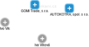 GOMI Trade, s.r.o. - obrázek vizuálního zobrazení vztahů obchodního rejstříku