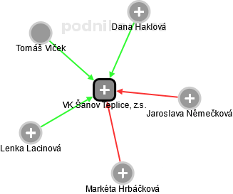 VK Šanov Teplice, z.s. - obrázek vizuálního zobrazení vztahů obchodního rejstříku