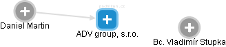 ADV group, s.r.o. - obrázek vizuálního zobrazení vztahů obchodního rejstříku
