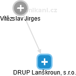 DRUP Lanškroun, s.r.o. - obrázek vizuálního zobrazení vztahů obchodního rejstříku