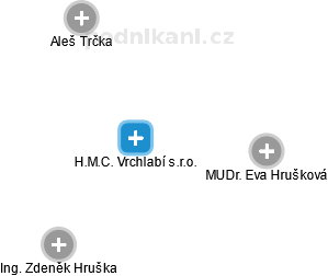 H.M.C. Vrchlabí s.r.o. - obrázek vizuálního zobrazení vztahů obchodního rejstříku