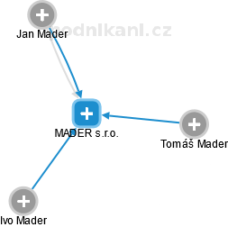 MADER s.r.o. - obrázek vizuálního zobrazení vztahů obchodního rejstříku