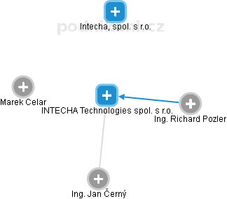 INTECHA Technologies spol. s r.o. - obrázek vizuálního zobrazení vztahů obchodního rejstříku