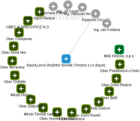 Lesní družstvo Vysoké Chvojno s.r.o. - obrázek vizuálního zobrazení vztahů obchodního rejstříku