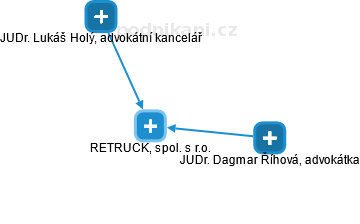 RETRUCK, spol. s r.o. - obrázek vizuálního zobrazení vztahů obchodního rejstříku