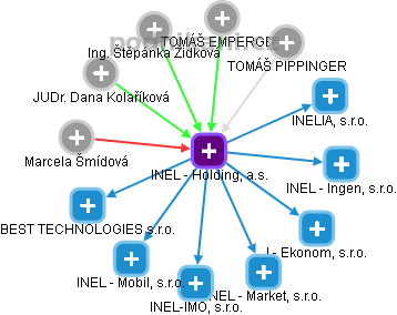 INEL - Holding, a.s. - obrázek vizuálního zobrazení vztahů obchodního rejstříku