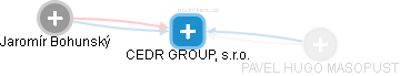 CEDR GROUP, s.r.o. - obrázek vizuálního zobrazení vztahů obchodního rejstříku