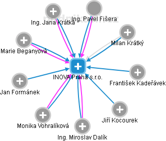 INOVA Praha s.r.o. - obrázek vizuálního zobrazení vztahů obchodního rejstříku
