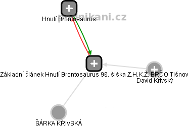 Základní článek Hnutí Brontosaurus 96. šiška Z.H.K.Ž. BRĎO Tišnov - obrázek vizuálního zobrazení vztahů obchodního rejstříku