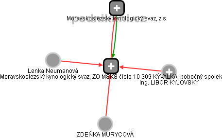 Moravskoslezský kynologický svaz, ZO MSKS číslo 10 309 KÝVALKA, pobočný spolek - obrázek vizuálního zobrazení vztahů obchodního rejstříku