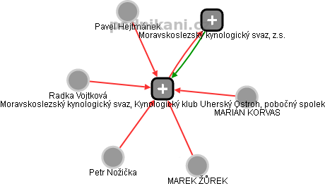 Moravskoslezský kynologický svaz, Kynologický klub Uherský Ostroh, pobočný spolek - obrázek vizuálního zobrazení vztahů obchodního rejstříku